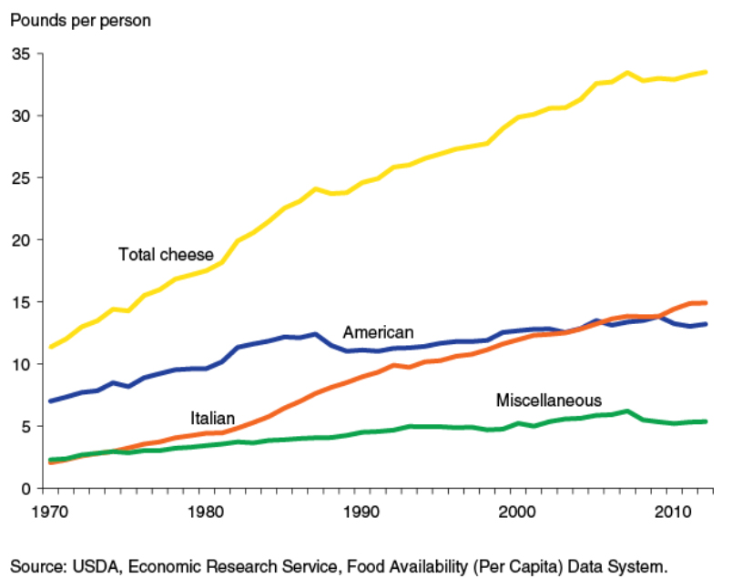 Figure 1 – Cheese availability continues to rise