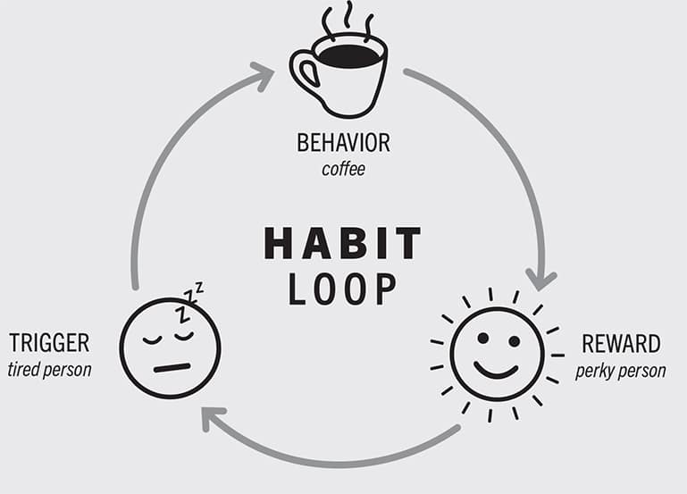 The Scoop on the Habit Loop - How to Create Healthy Habits - Center for  Nutrition Studies