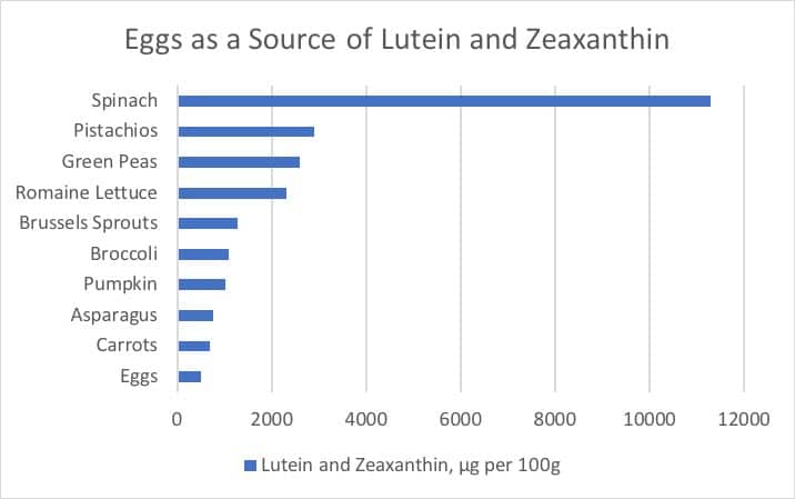 Chart explaining Eggs as a Source of Lutein and Zeaxanthin