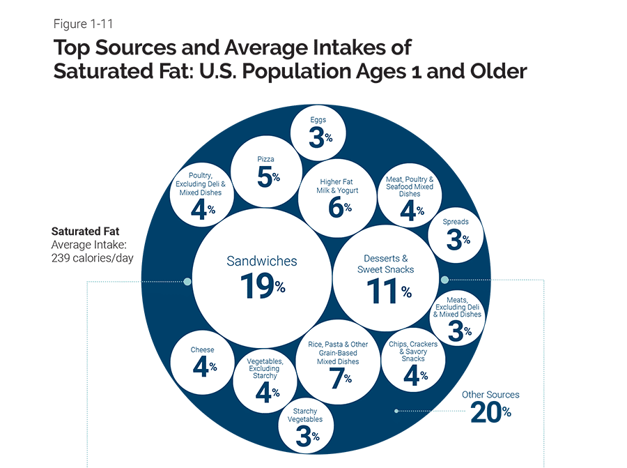 3 Missteps in the 20202025 USDA Dietary Guidelines Center for