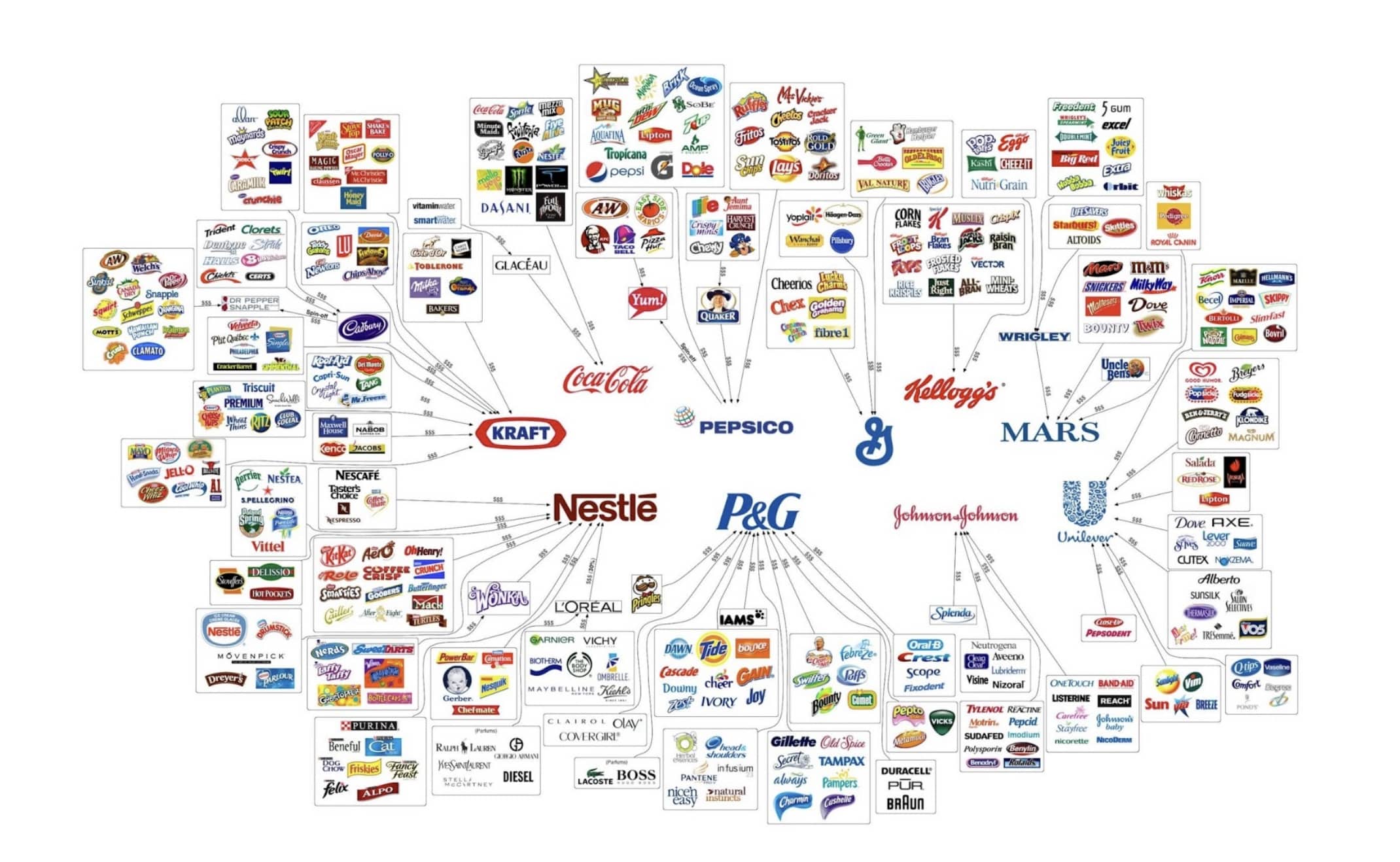 Consolidation in the Food System