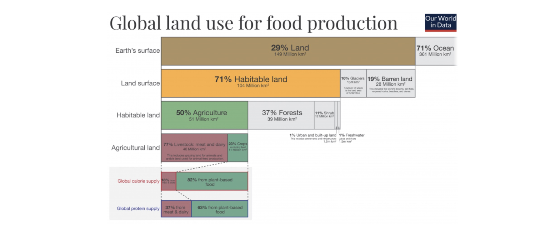 food production land use graph